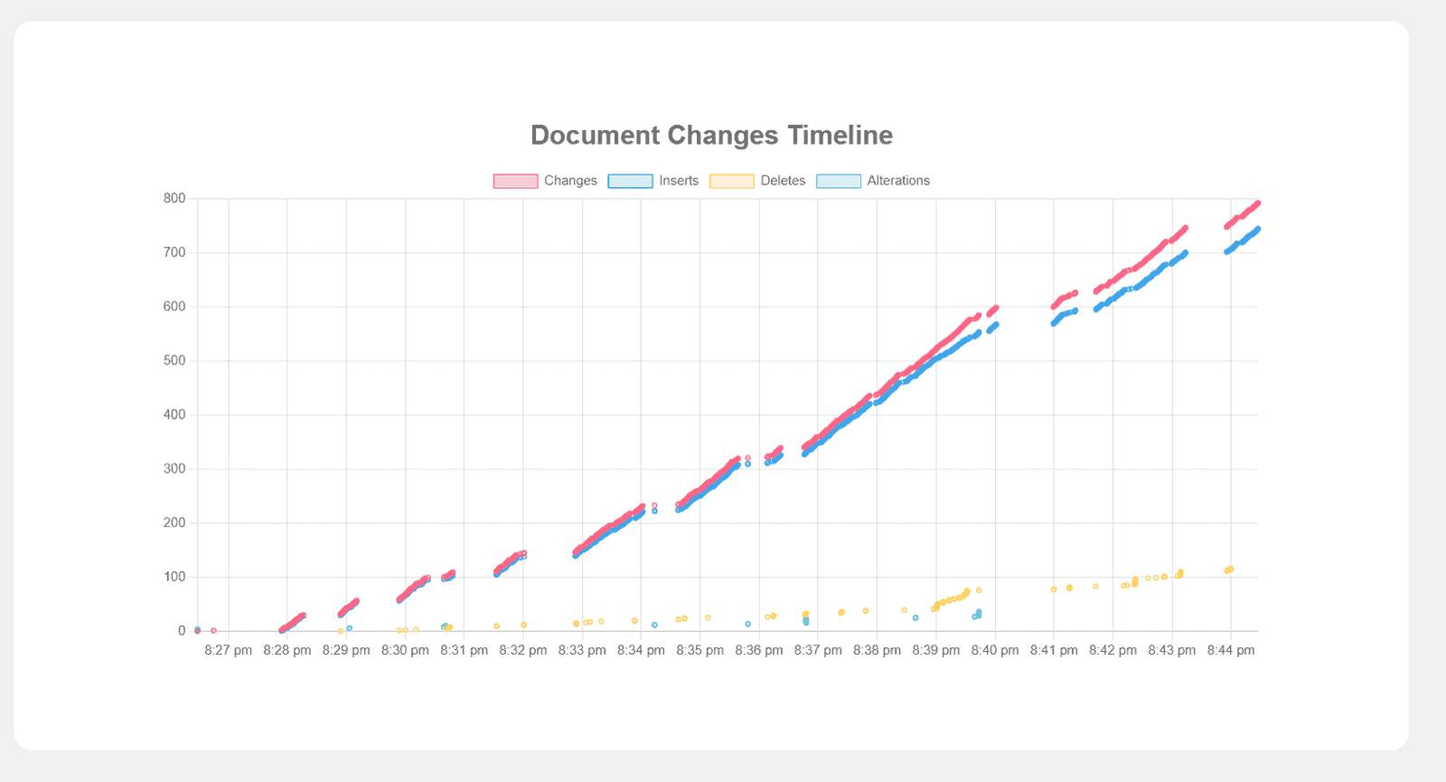Passed AI: Document Changes Timeline