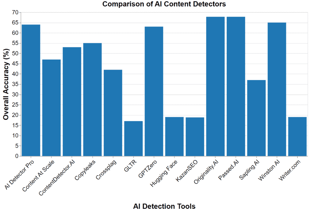 Overall Accuracy of AI Content Detectors